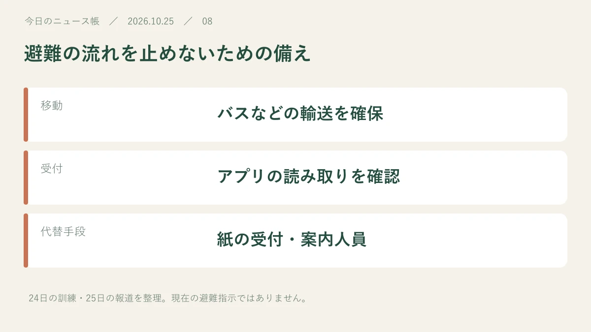 移動:バスなどの輸送を確保。受付:アプリの読み取りを確認。代替手段:紙の受付・案内人員