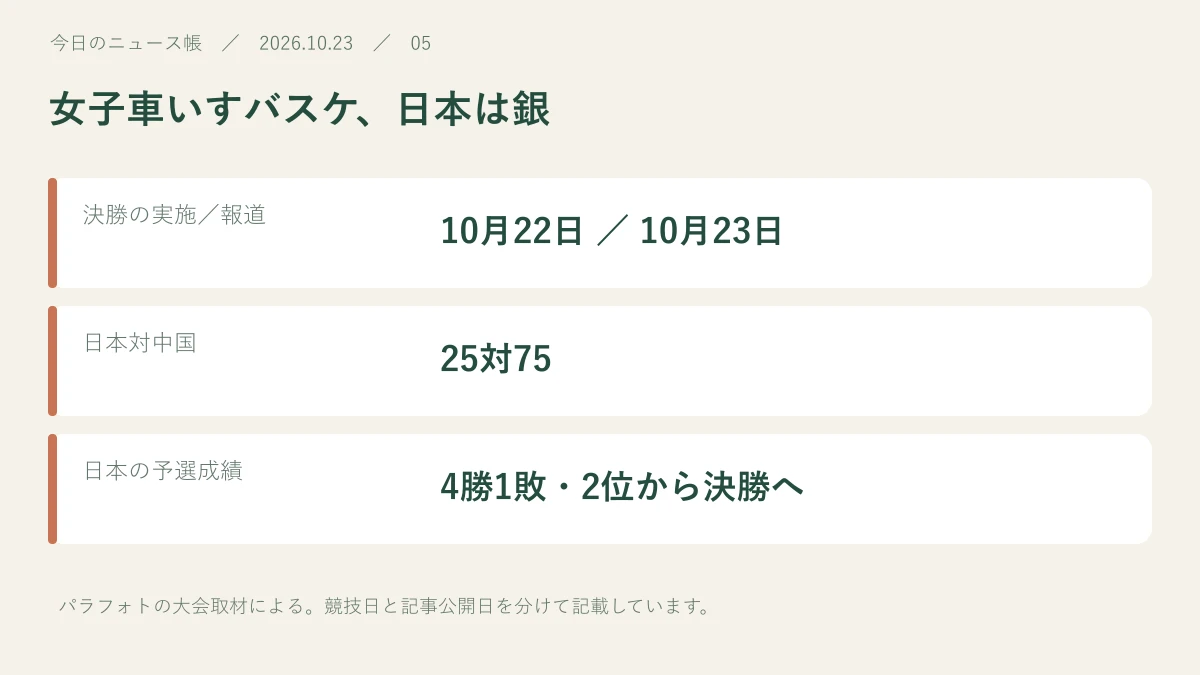 決勝の実施／報道：10月22日 ／ 10月23日。日本対中国：25対75。日本の予選成績：4勝1敗・2位から決勝へ