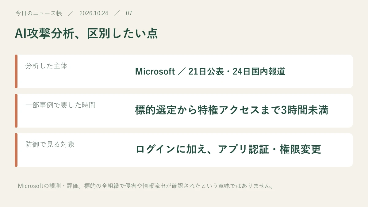 分析した主体：Microsoft ／ 21日公表・24日国内報道。一部事例で要した時間：標的選定から特権アクセスまで3時間未満。防御で見る対象：ログインに加え、アプリ認証・権限変更