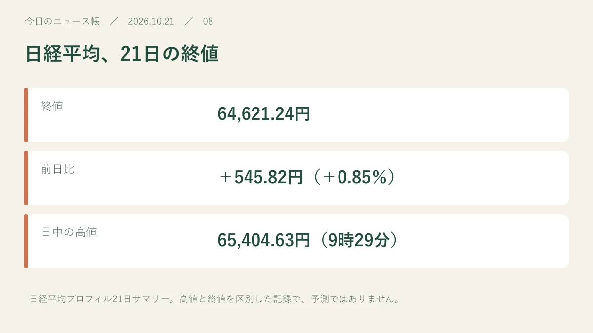 終値:64,621.24円。前日比:+545.82円(+0.85%)。日中の高値:65,404.63円(9時29分)
