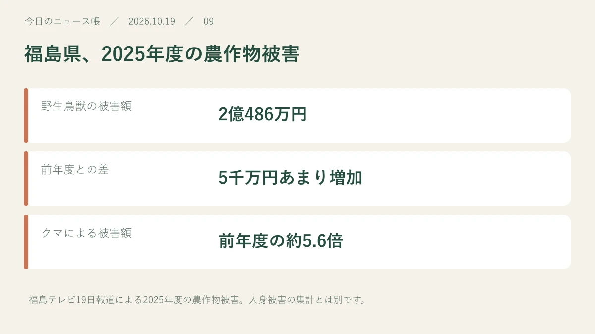 野生鳥獣の被害額：2億486万円。前年度との差：5千万円あまり増加。クマによる被害額：前年度の約5.6倍