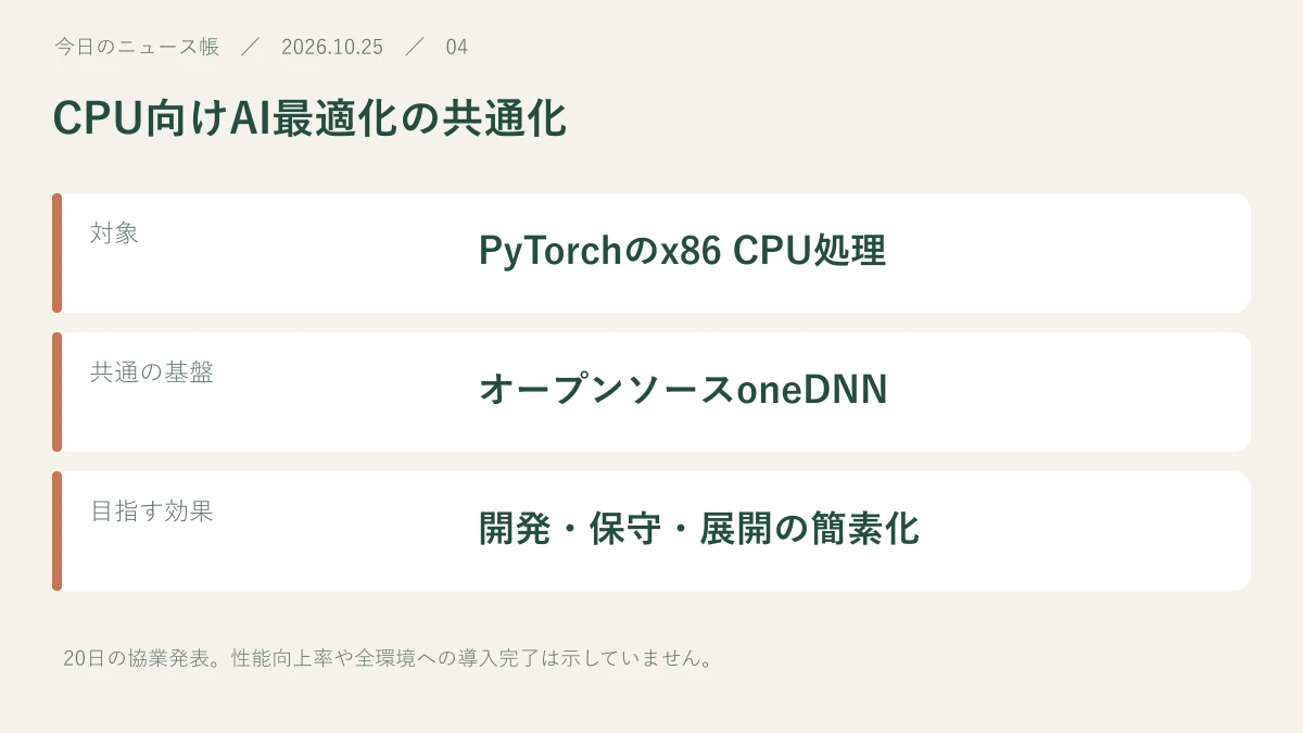 対象:PyTorchのx86 CPU処理。共通の基盤:オープンソースoneDNN。目指す効果:開発・保守・展開の簡素化
