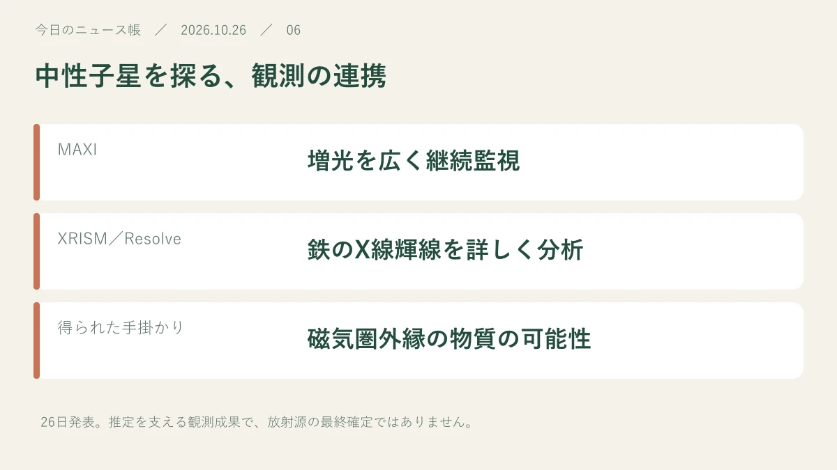 MAXI：増光を広く継続監視。XRISM／Resolve：鉄のX線輝線を詳しく分析。得られた手掛かり：磁気圏外縁の物質の可能性