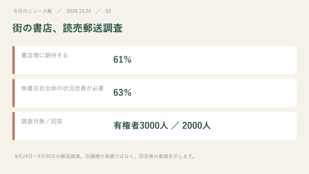 書店増に期待する:61%。無書店自治体の状況改善が必要:63%。調査対象/回答:有権者3000人 / 2000人