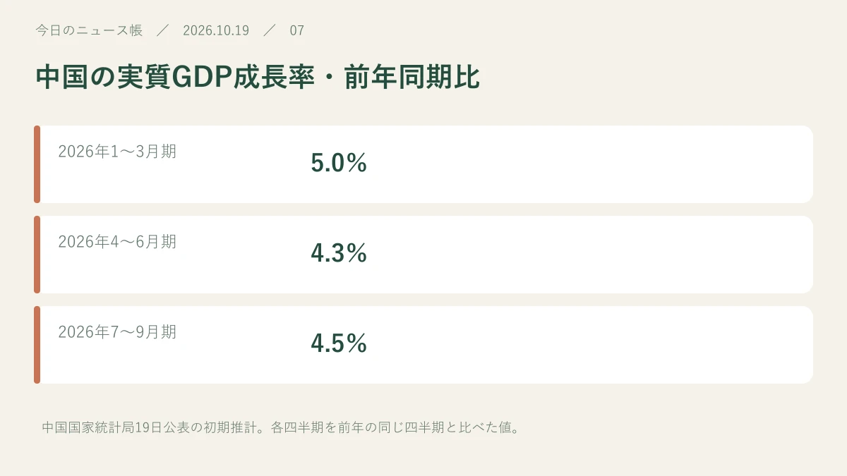 2026年1〜3月期：5.0％。2026年4〜6月期：4.3％。2026年7〜9月期：4.5％