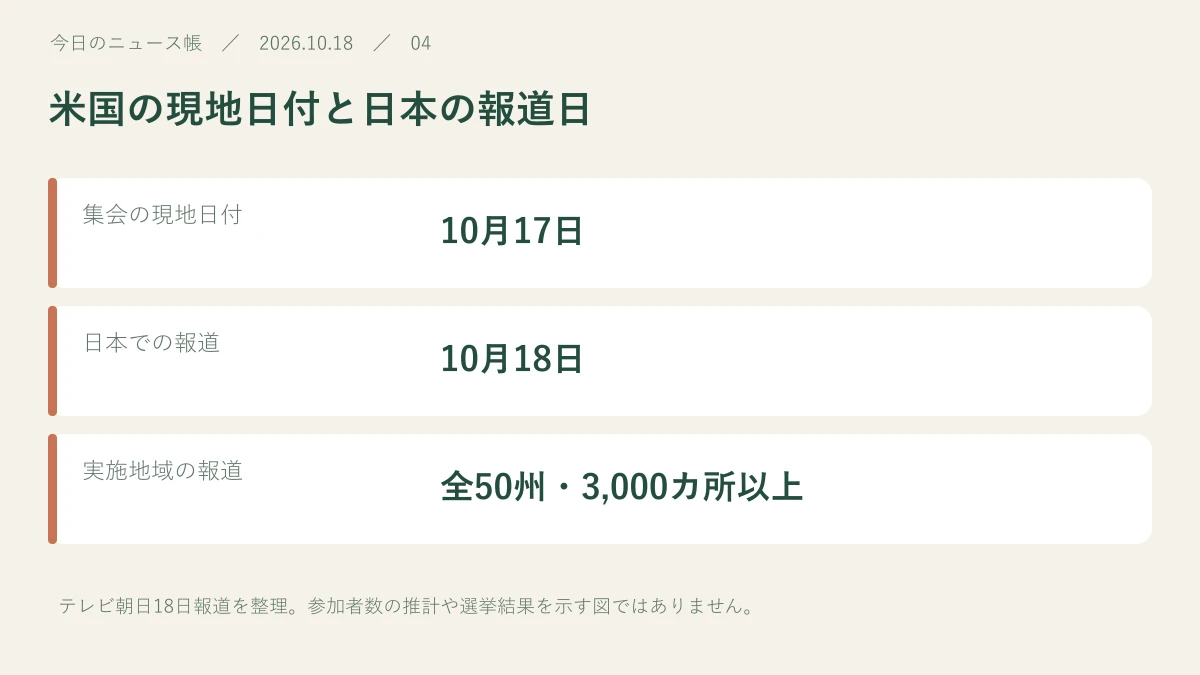 集会の現地日付：10月17日。日本での報道：10月18日。実施地域の報道：全50州・3,000カ所以上