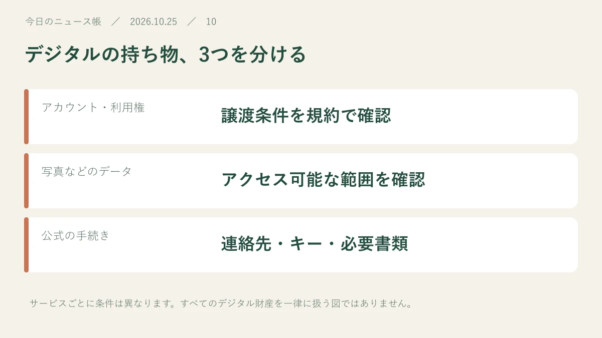 アカウント・利用権:譲渡条件を規約で確認。写真などのデータ:アクセス可能な範囲を確認。公式の手続き:連絡先・キー・必要書類