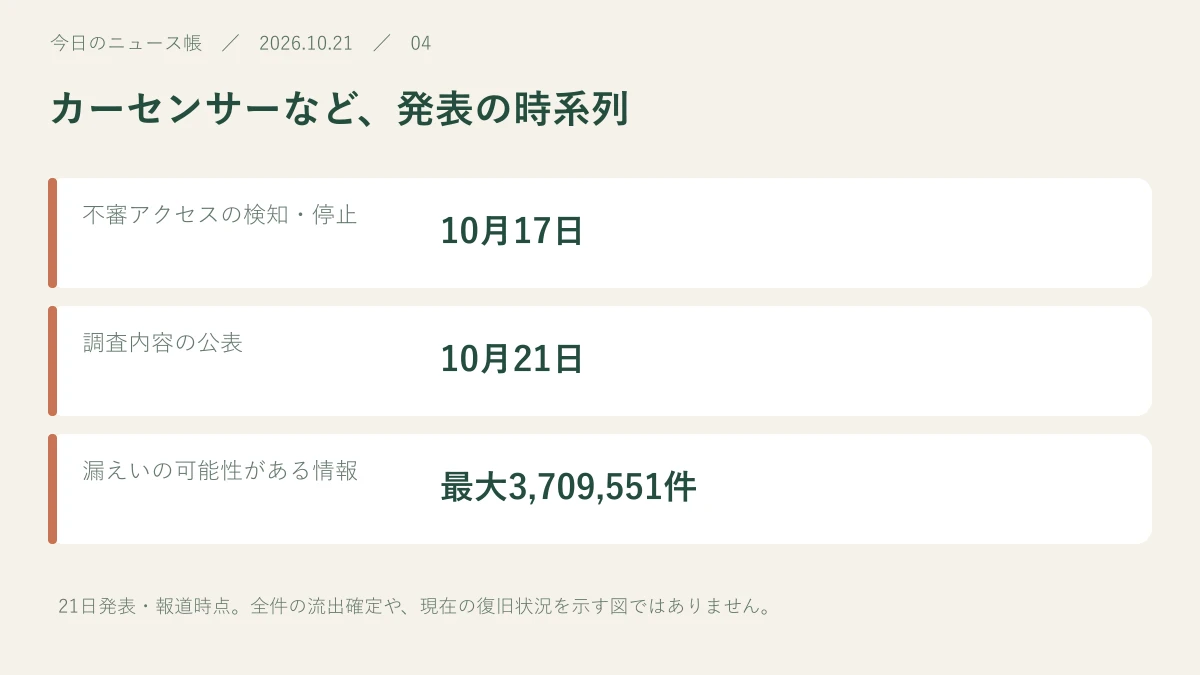 不審アクセスの検知・停止:10月17日。調査内容の公表:10月21日。漏えいの可能性がある情報:最大3,709,551件