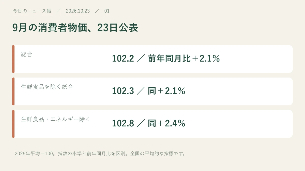 総合：102.2 ／ 前年同月比＋2.1％。生鮮食品を除く総合：102.3 ／ 同＋2.1％。生鮮食品・エネルギー除く：102.8 ／ 同＋2.4％