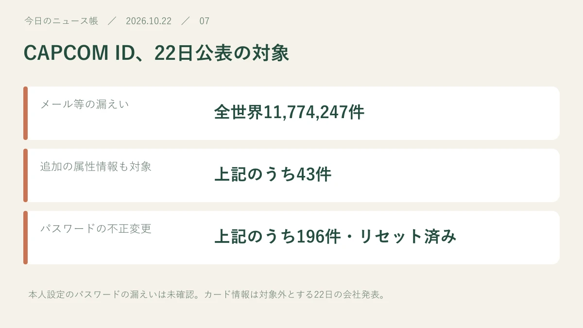 メール等の漏えい:全世界11,774,247件。追加の属性情報も対象:上記のうち43件。パスワードの不正変更:上記のうち196件・リセット済み