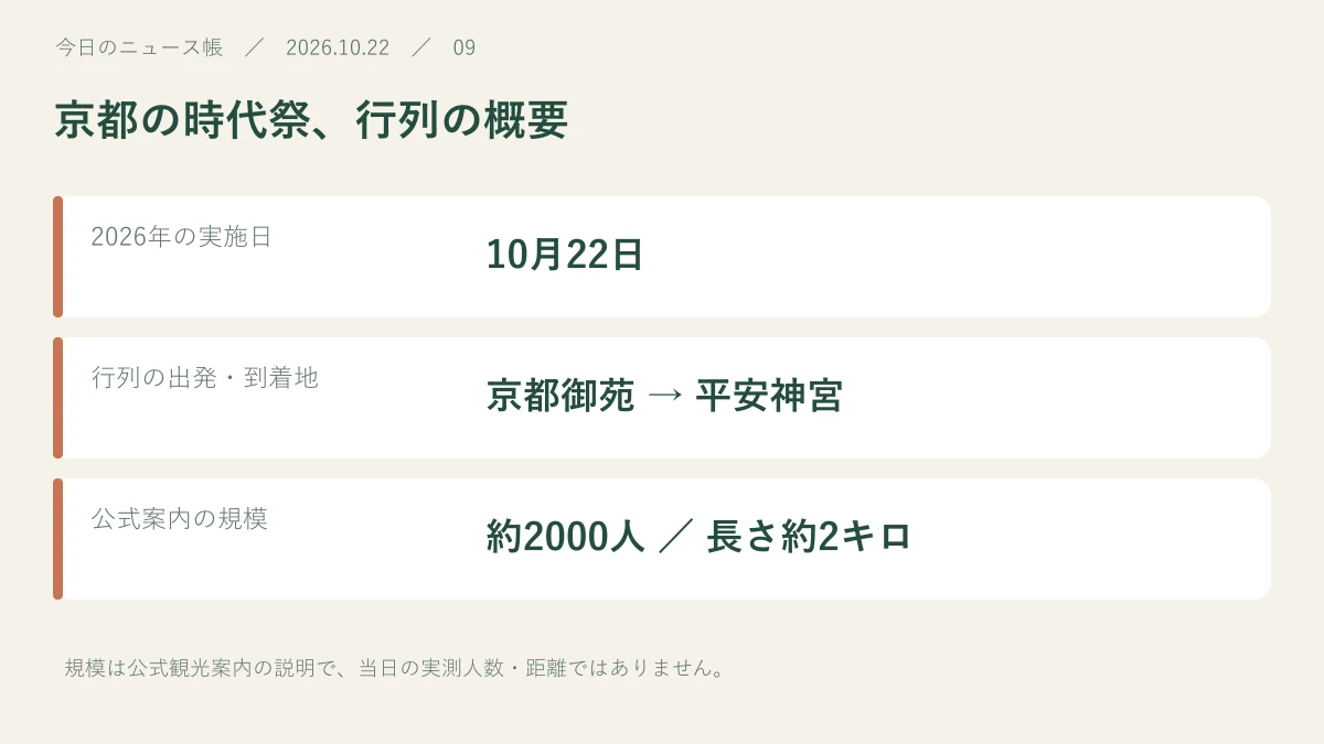 2026年の実施日:10月22日。行列の出発・到着地:京都御苑 → 平安神宮。公式案内の規模:約2000人 / 長さ約2キロ