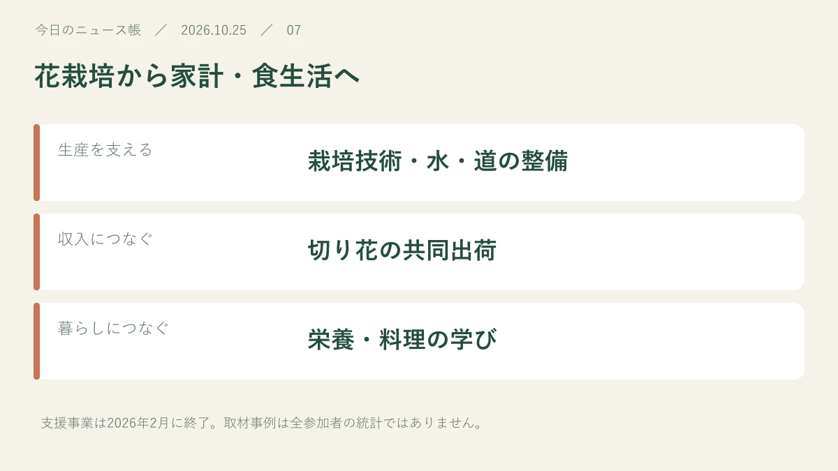 生産を支える:栽培技術・水・道の整備。収入につなぐ:切り花の共同出荷。暮らしにつなぐ:栄養・料理の学び