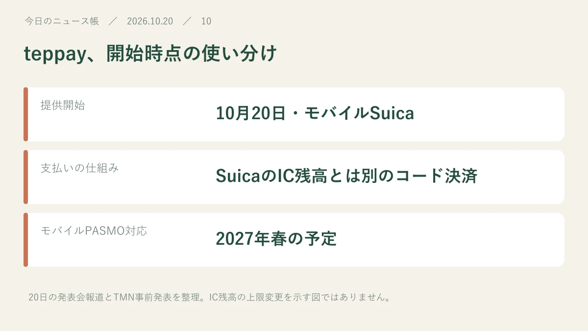 提供開始:10月20日・モバイルSuica。支払いの仕組み:SuicaのIC残高とは別のコード決済。モバイルPASMO対応:2027年春の予定