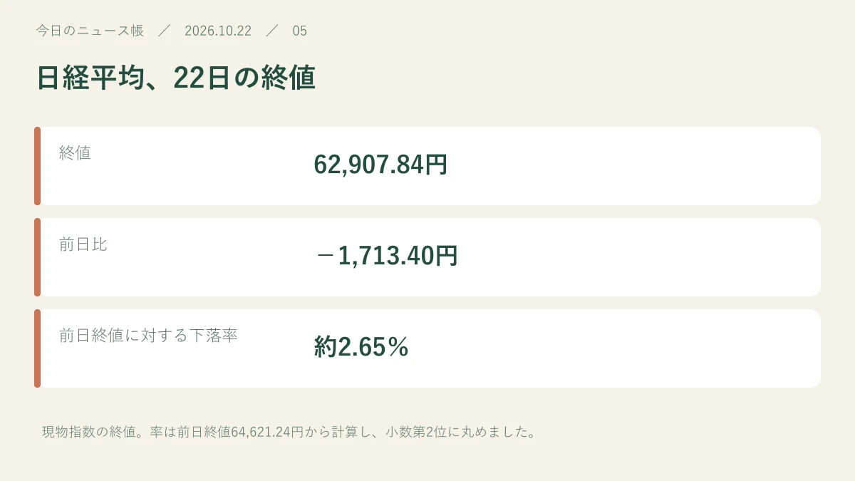 終値:62,907.84円。前日比:−1,713.40円。前日終値に対する下落率:約2.65%
