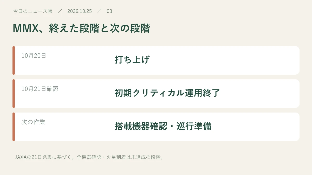 10月20日:打ち上げ。10月21日確認:初期クリティカル運用終了。次の作業:搭載機器確認・巡行準備