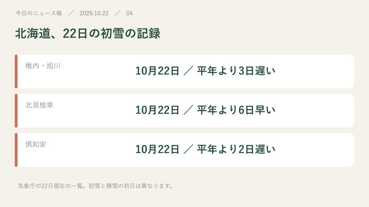稚内・旭川:10月22日 / 平年より3日遅い。北見枝幸:10月22日 / 平年より6日早い。倶知安:10月22日 / 平年より2日遅い