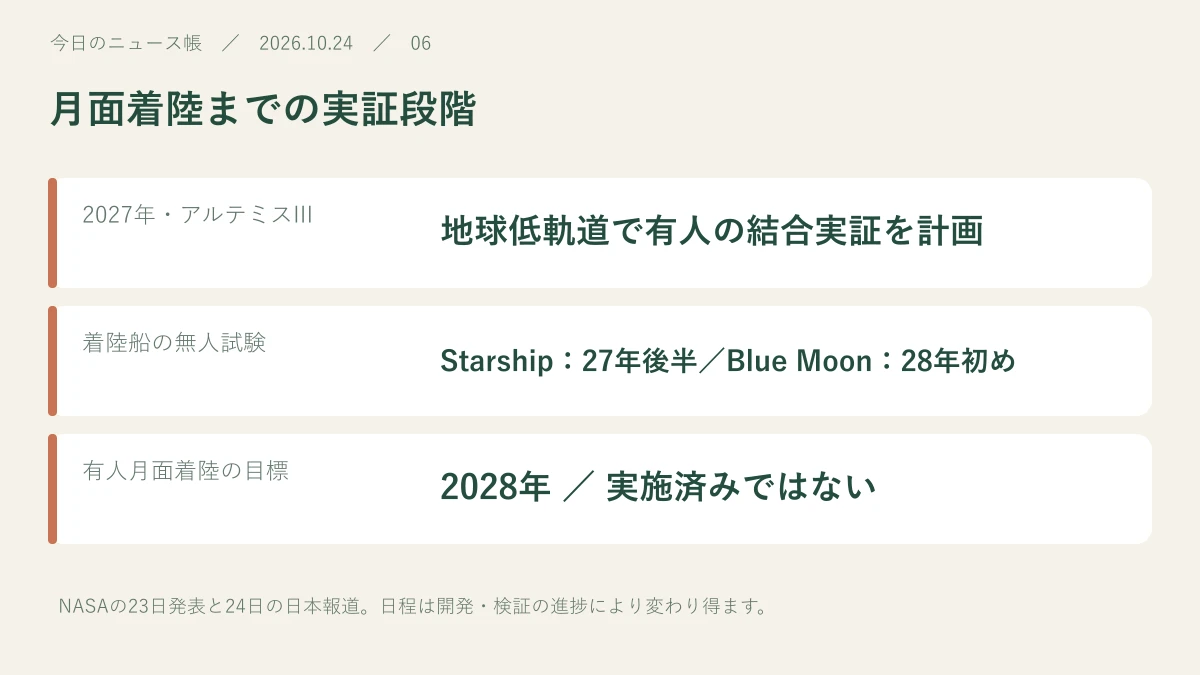 2027年・アルテミスIII：地球低軌道で有人の結合実証を計画。着陸船の無人試験：Starship：27年後半／Blue Moon：28年初め。有人月面着陸の目標：2028年 ／ 実施済みではない