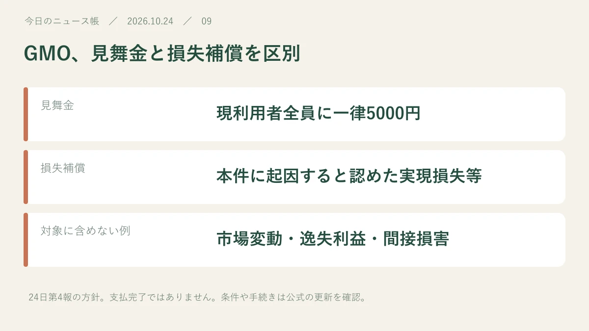 見舞金:現利用者全員に一律5000円。損失補償:本件に起因すると認めた実現損失等。対象に含めない例:市場変動・逸失利益・間接損害