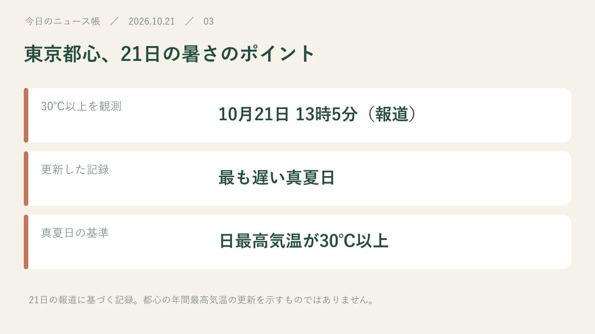 30℃以上を観測:10月21日 13時5分(報道)。更新した記録:最も遅い真夏日。真夏日の基準:日最高気温が30℃以上
