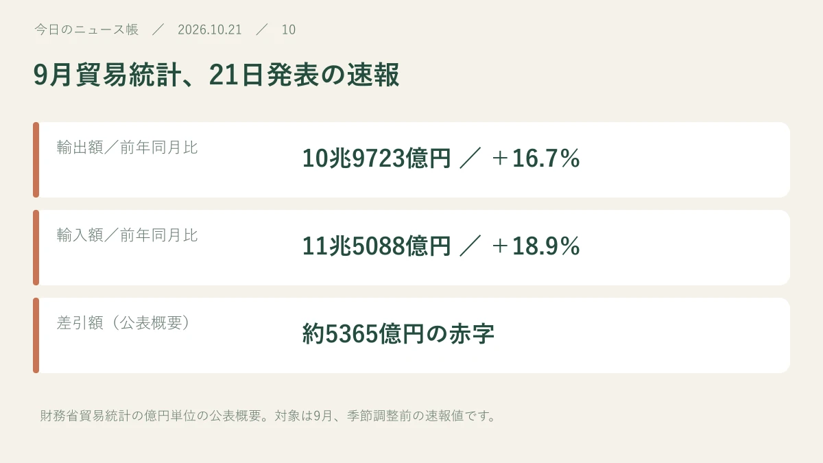 輸出額/前年同月比:10兆9723億円 / +16.7%。輸入額/前年同月比:11兆5088億円 / +18.9%。差引額(公表概要):約5365億円の赤字