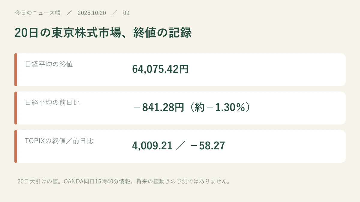 日経平均の終値:64,075.42円。日経平均の前日比:−841.28円(約−1.30%)。TOPIXの終値/前日比:4,009.21 / −58.27