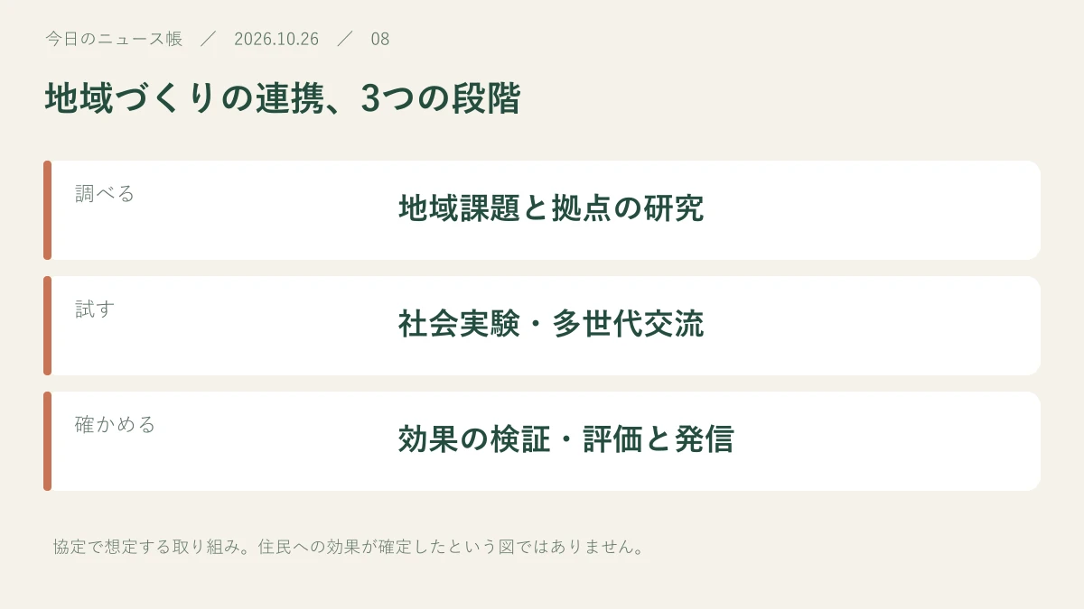 調べる：地域課題と拠点の研究。試す：社会実験・多世代交流。確かめる：効果の検証・評価と発信