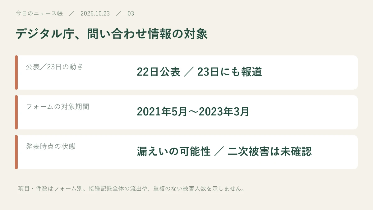公表／23日の動き：22日公表 ／ 23日にも報道。フォームの対象期間：2021年5月〜2023年3月。発表時点の状態：漏えいの可能性 ／ 二次被害は未確認