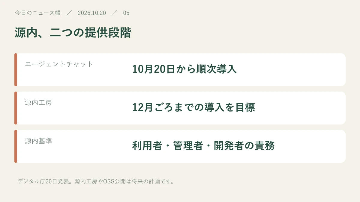 エージェントチャット:10月20日から順次導入。源内工房:12月ごろまでの導入を目標。源内基準:利用者・管理者・開発者の責務