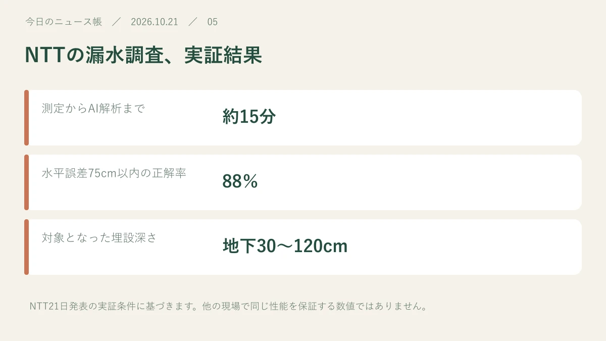 測定からAI解析まで:約15分。水平誤差75cm以内の正解率:88%。対象となった埋設深さ:地下30〜120cm