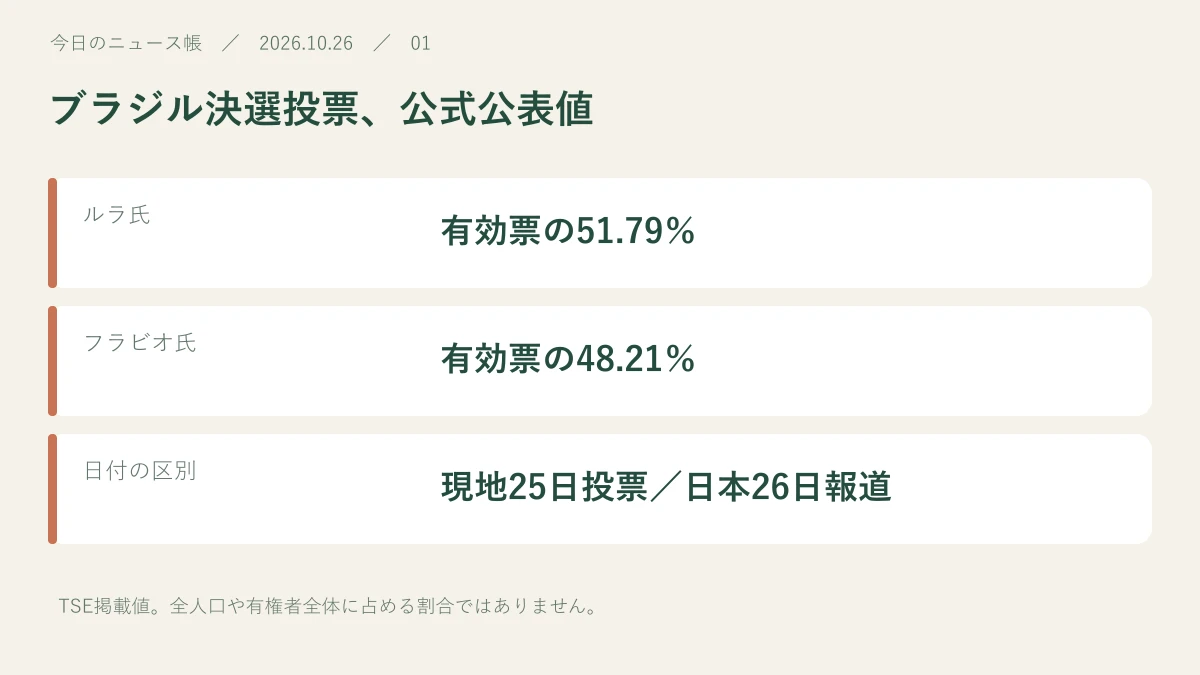 ルラ氏:有効票の51.79%。フラビオ氏:有効票の48.21%。日付の区別:現地25日投票/日本26日報道