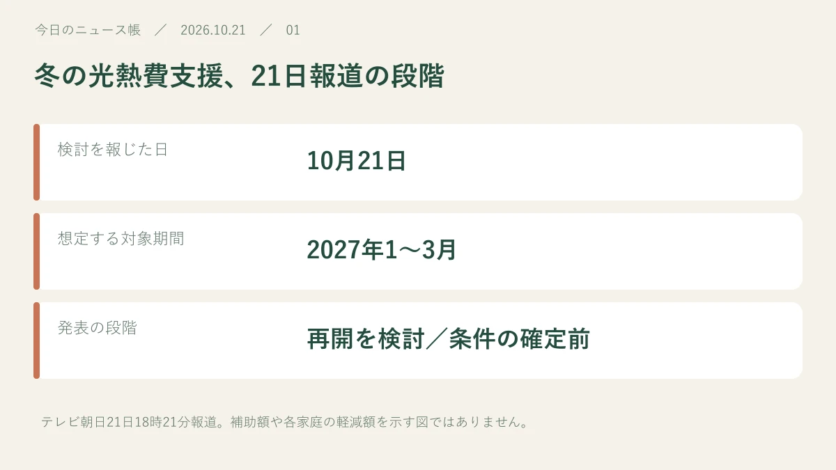 検討を報じた日:10月21日。想定する対象期間:2027年1〜3月。発表の段階:再開を検討/条件の確定前