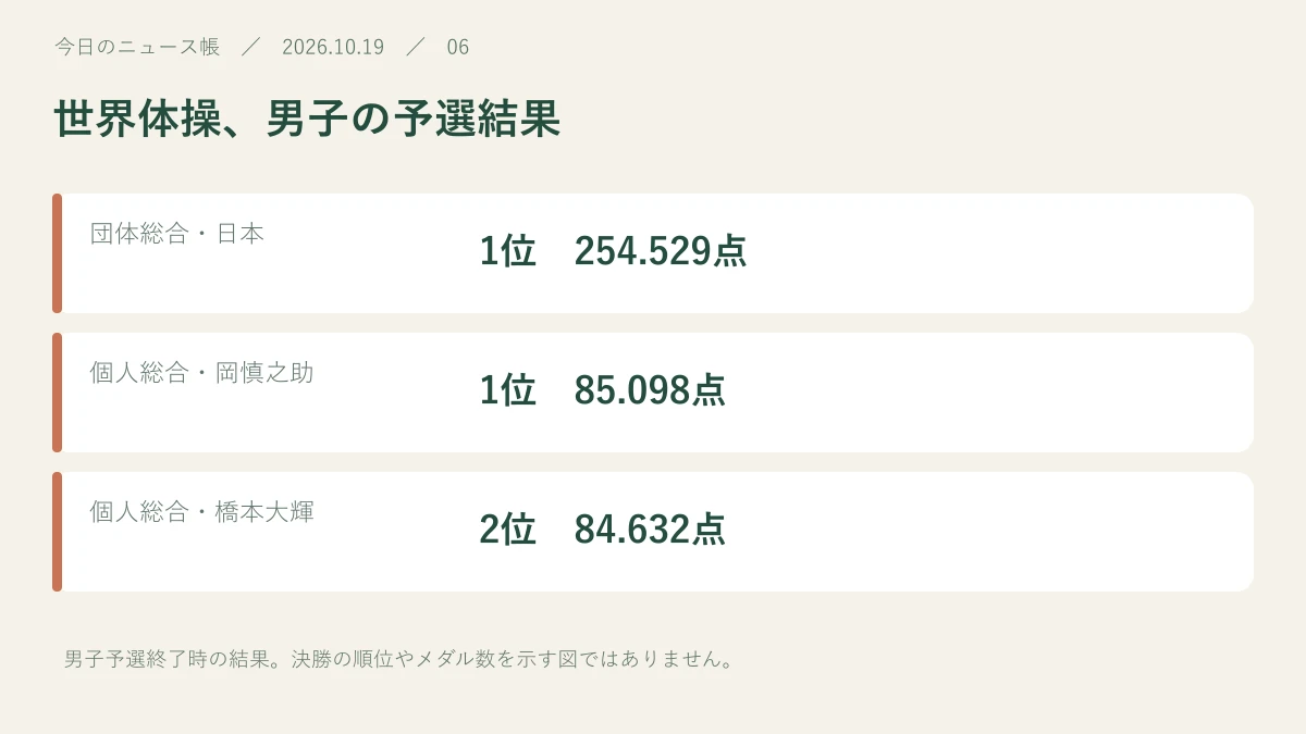 団体総合・日本：1位　254.529点。個人総合・岡慎之助：1位　85.098点。個人総合・橋本大輝：2位　84.632点