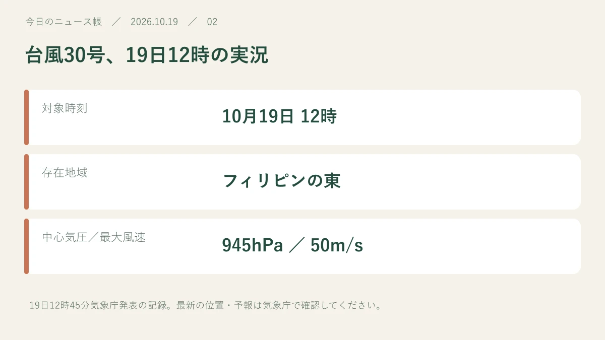 対象時刻：10月19日 12時。存在地域：フィリピンの東。中心気圧／最大風速：945hPa ／ 50m/s
