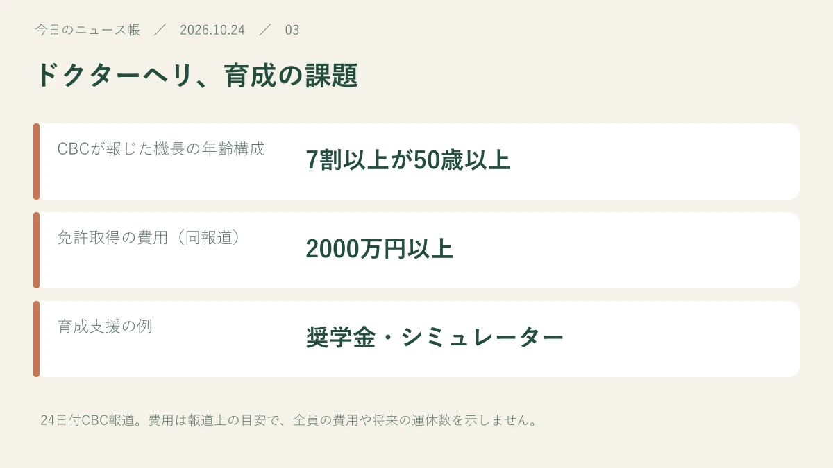 CBCが報じた機長の年齢構成:7割以上が50歳以上。免許取得の費用(同報道):2000万円以上。育成支援の例:奨学金・シミュレーター