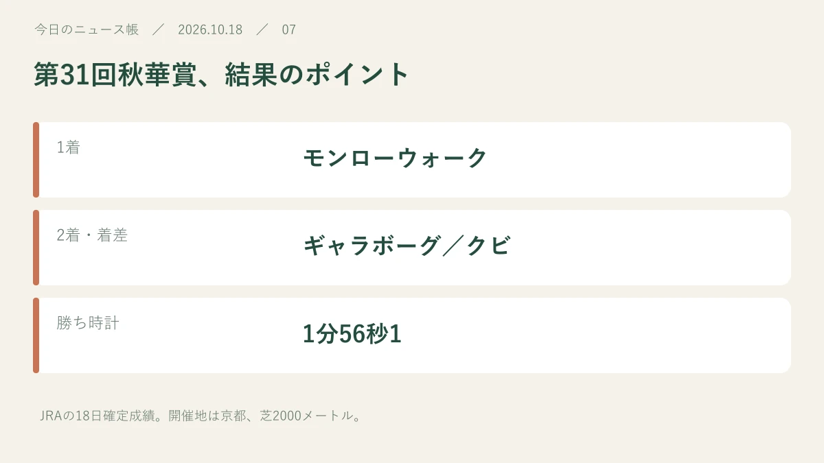 1着：モンローウォーク。2着・着差：ギャラボーグ／クビ。勝ち時計：1分56秒1