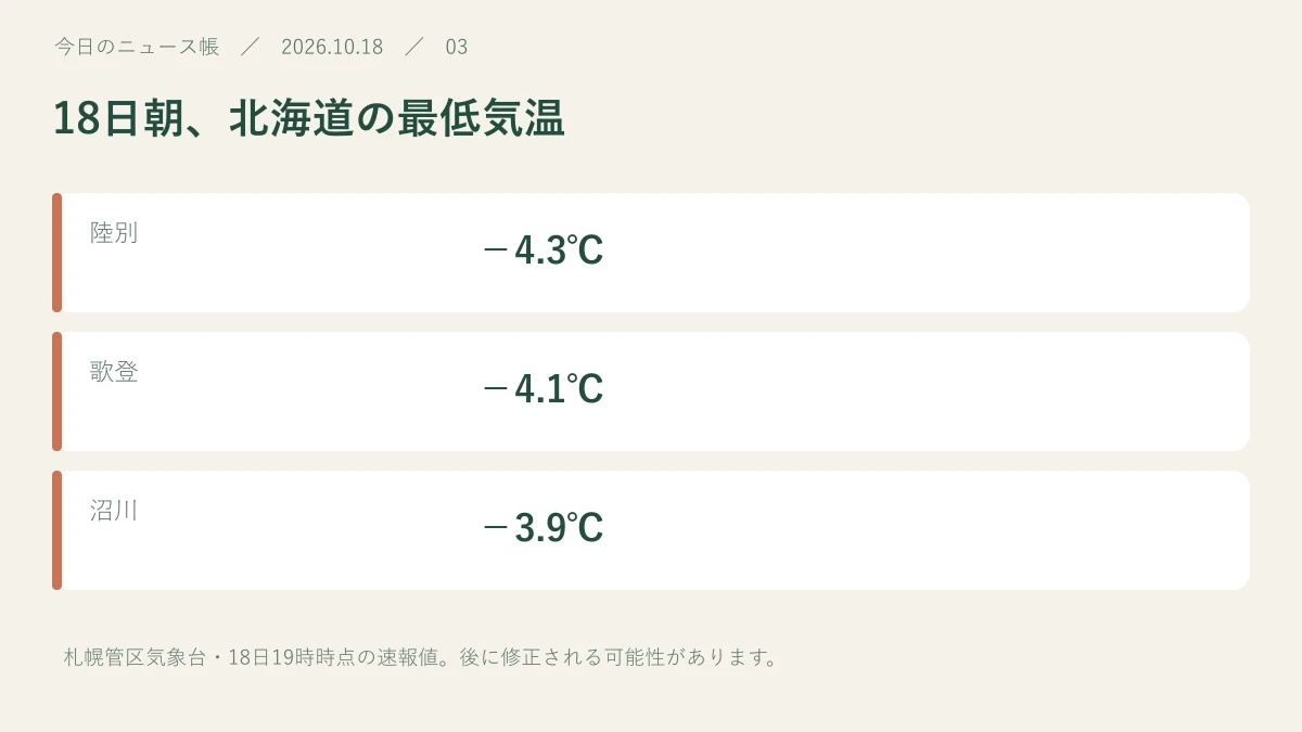 陸別:−4.3℃。歌登:−4.1℃。沼川:−3.9℃