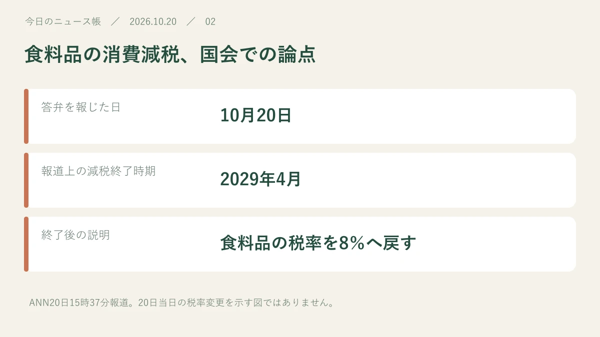 答弁を報じた日:10月20日。報道上の減税終了時期:2029年4月。終了後の説明:食料品の税率を8%へ戻す