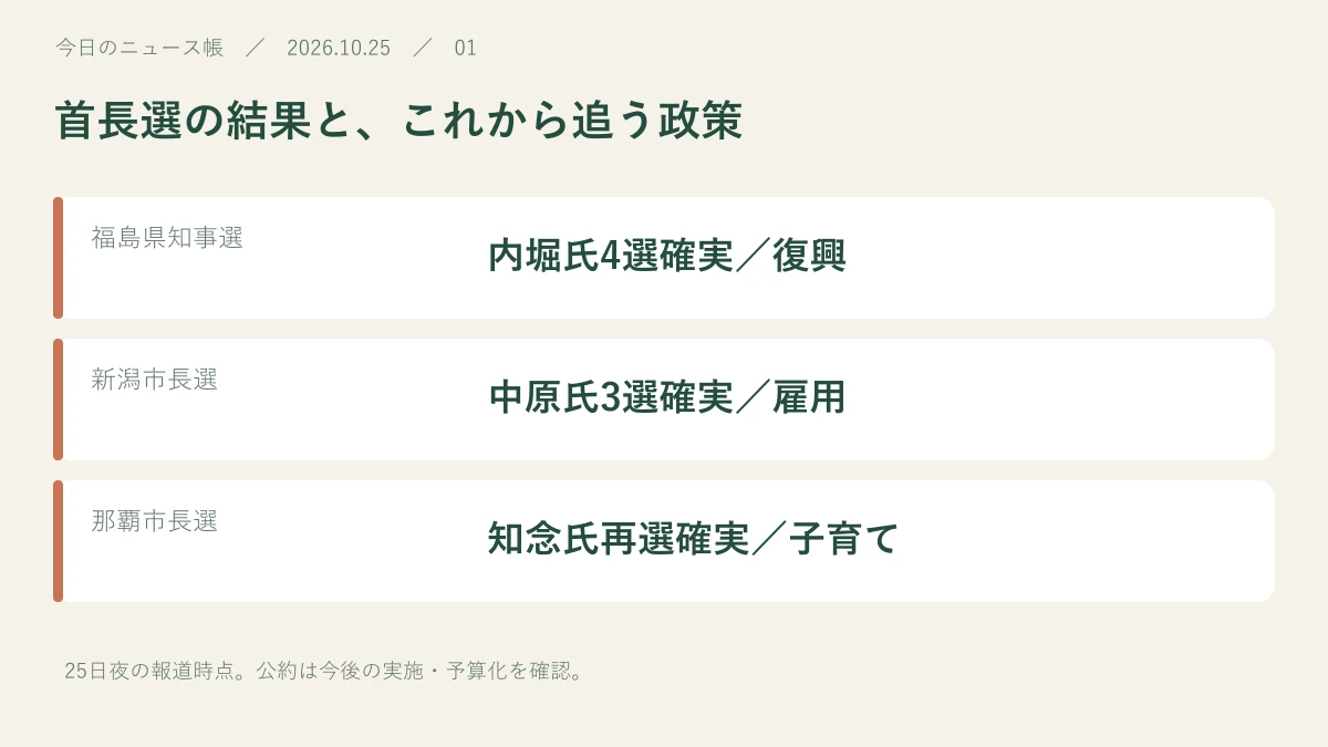 福島県知事選:内堀氏4選確実/復興。新潟市長選:中原氏3選確実/雇用。那覇市長選:知念氏再選確実/子育て