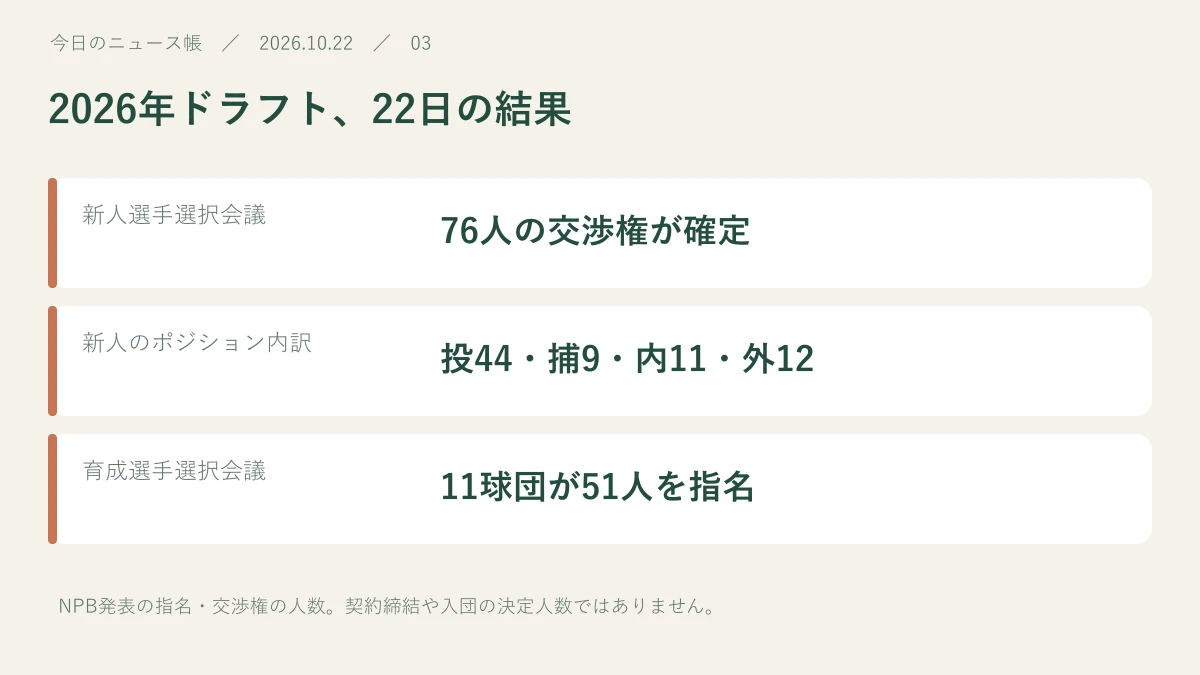 新人選手選択会議:76人の交渉権が確定。新人のポジション内訳:投44・捕9・内11・外12。育成選手選択会議:11球団が51人を指名