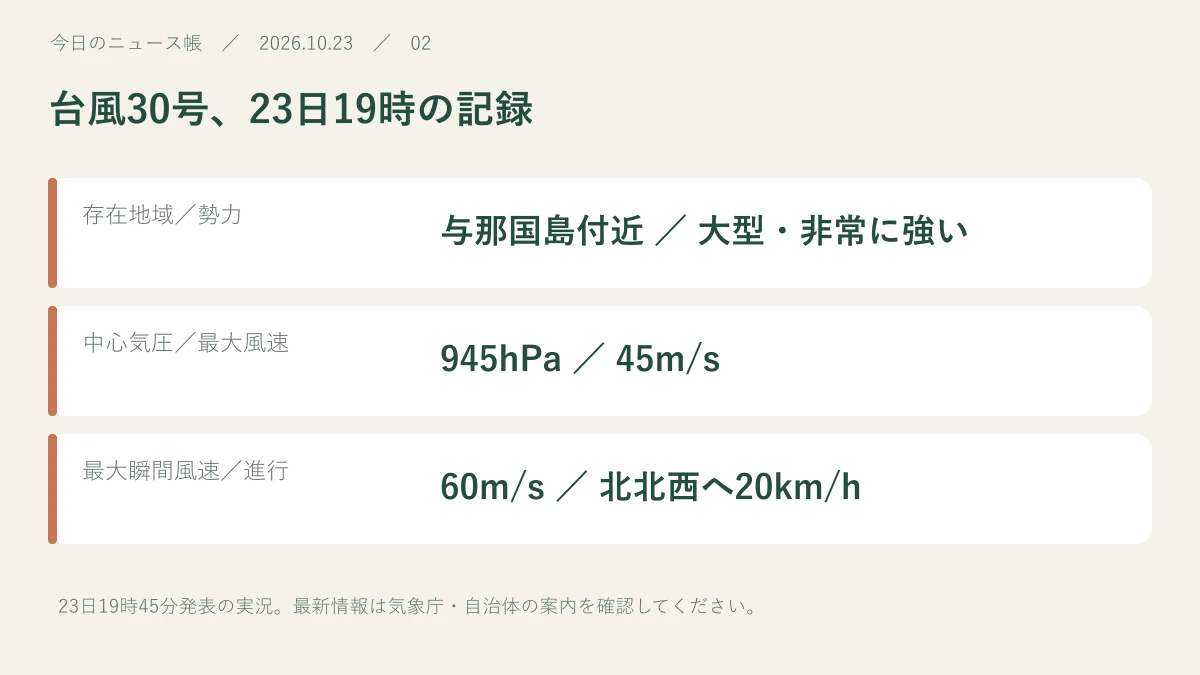 存在地域/勢力:与那国島付近 / 大型・非常に強い。中心気圧/最大風速:945hPa / 45m/s。最大瞬間風速/進行:60m/s / 北北西へ20km/h