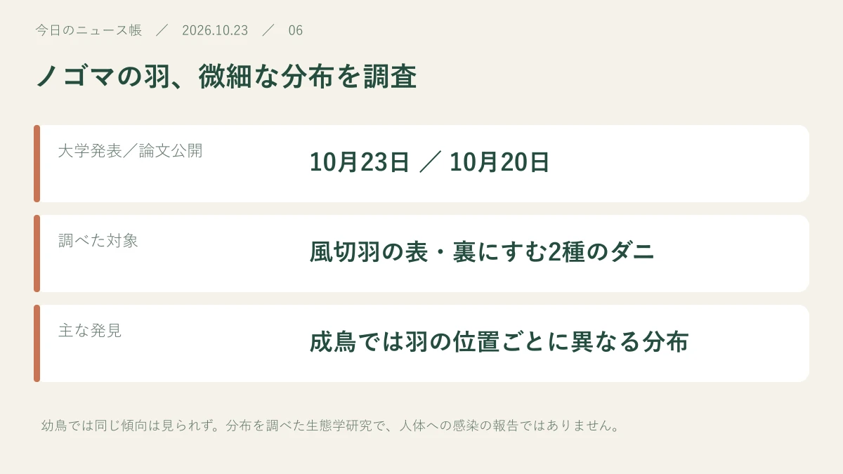 大学発表／論文公開：10月23日 ／ 10月20日。調べた対象：風切羽の表・裏にすむ2種のダニ。主な発見：成鳥では羽の位置ごとに異なる分布
