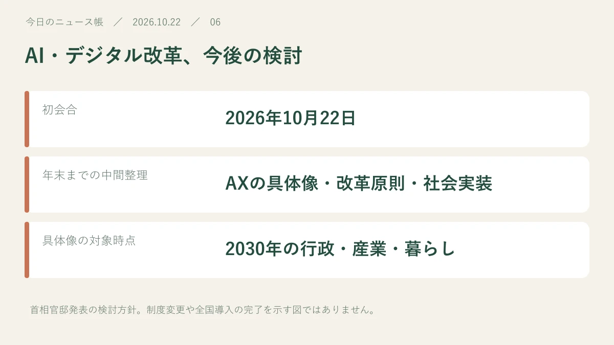 初会合:2026年10月22日。年末までの中間整理:AXの具体像・改革原則・社会実装。具体像の対象時点:2030年の行政・産業・暮らし