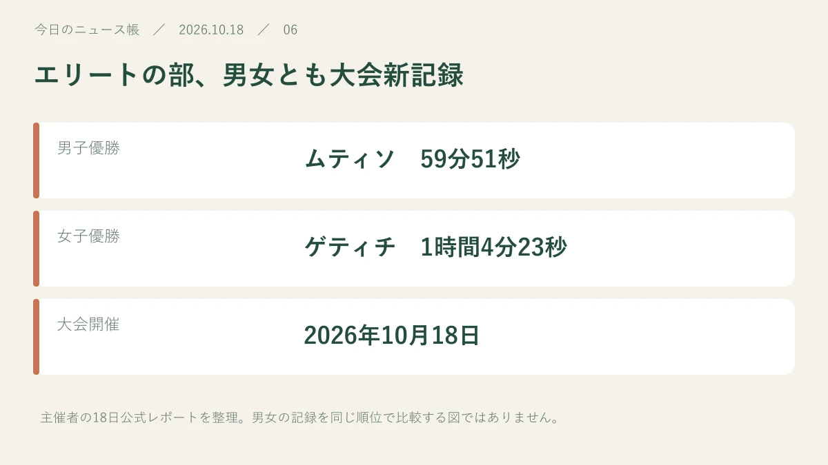 男子優勝：ムティソ　59分51秒。女子優勝：ゲティチ　1時間4分23秒。大会開催：2026年10月18日