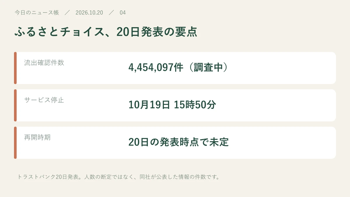 流出確認件数:4,454,097件(調査中)。サービス停止:10月19日 15時50分。再開時期:20日の発表時点で未定