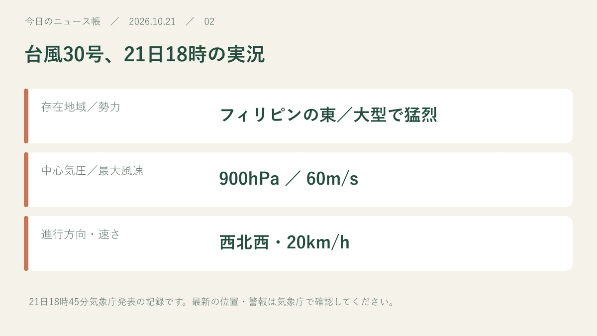 存在地域/勢力:フィリピンの東/大型で猛烈。中心気圧/最大風速:900hPa / 60m/s。進行方向・速さ:西北西・20km/h