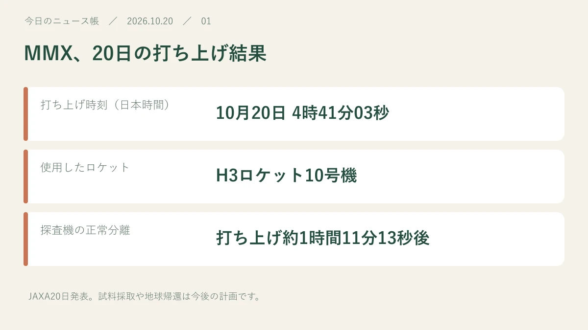 打ち上げ時刻(日本時間):10月20日 4時41分03秒。使用したロケット:H3ロケット10号機。探査機の正常分離:打ち上げ約1時間11分13秒後