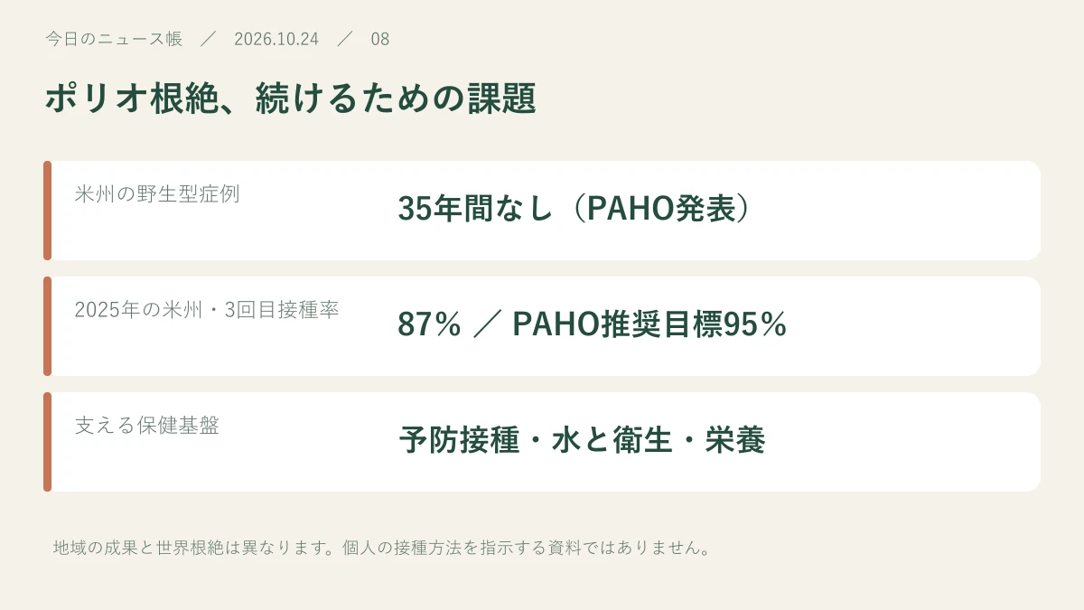 米州の野生型症例：35年間なし（PAHO発表）。2025年の米州・3回目接種率：87％ ／ PAHO推奨目標95％。支える保健基盤：予防接種・水と衛生・栄養