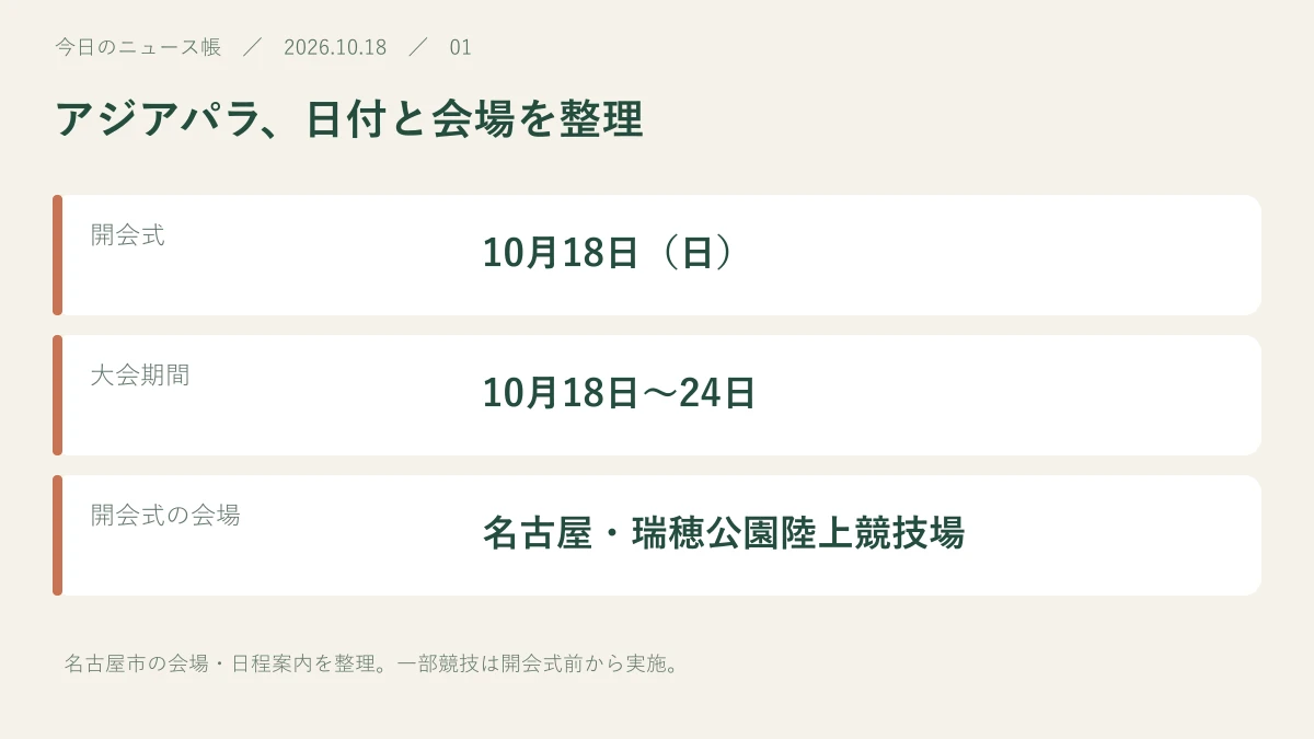 開会式：10月18日（日）。大会期間：10月18日〜24日。開会式の会場：名古屋・瑞穂公園陸上競技場